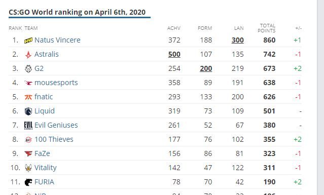 Обновленный рейтинг HLTV