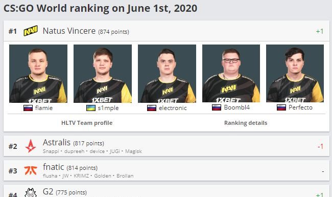 Navi вернулись в ТОП 1